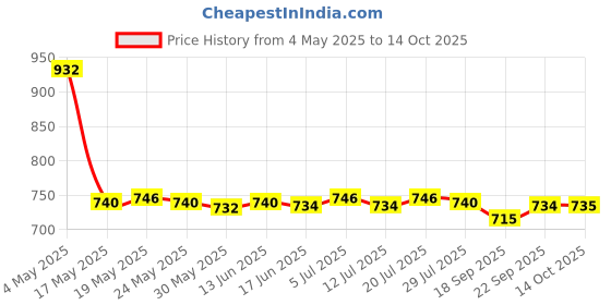 amazon.in CLUB BOLLYWOOD Tracking Strap Holder Accs V Reality for Vive HTC System Putters Thumb | Consumer Electronics | Virtual Reality | PC & Console VR Headsets | PC & Console VR Headsets Price History Graph from 4 May 2025 to 14 Oct 2025