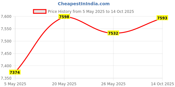 amazon.in CLUB BOLLYWOOD Trail Camera 24MP 1080P Wide Angle Camera Video for Wildlife Observation | Consumer Electronics | Home Surveillance | Security Cameras | Security Cameras Price History Graph from 5 May 2025 to 14 Oct 2025