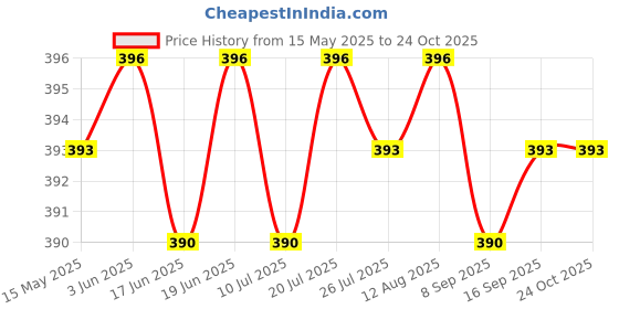 amazon.in CLUB BOLLYWOOD Trampoline Spring Pulling Tool | Sporting Goods | Fitness Running & Yoga | Fitness Equipment & Gear | Trampolines Price History Graph from 15 May 2025 to 23 Oct 2025