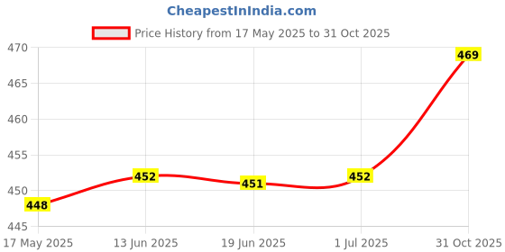 amazon.in CLUB BOLLYWOOD Tremolo Whammy Bar Tremolo Arm for Fender Strat Electric Guitar 6Mm 1Pc -B | Tremolos | Tremolos Price History Graph from 17 May 2025 to 31 Oct 2025
