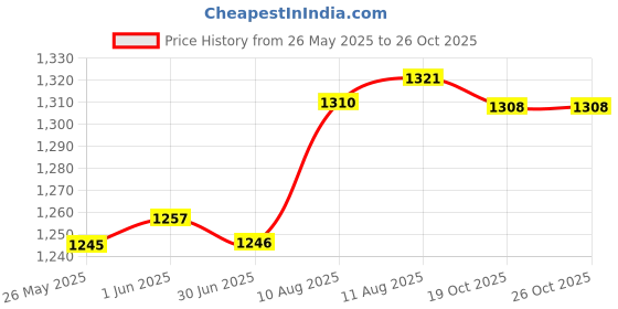 amazon.in CLUB BOLLYWOOD Trumpet Mouthpiece, 17C Gold Plated Brass Trumpet Mouthpiece | Musical Instruments & Gear | Brass | Parts & Accessories | Mouthpieces Price History Graph from 26 May 2025 to 25 Oct 2025