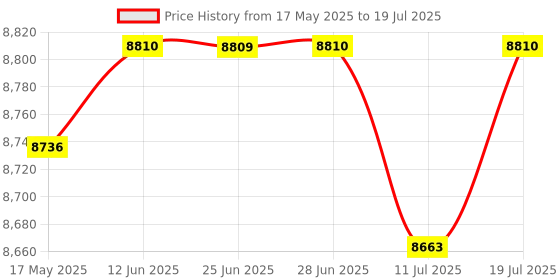 amazon.in CLUB BOLLYWOOD TS-FT002 Wireless Ultrasonic Tank Liquid Level Meter with Temperature Sensor | Other Sensors | Sensors Price History Graph from 17 May 2025 to 11 Jul 2025
