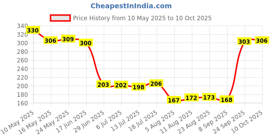 amazon.in CLUB BOLLYWOOD Turn Signal Switch Button for GY6 50cc 125cc 150cc Scooter Replace | Other Scooter Parts club bollywood Price History Graph from 10 May 2025 to 10 Oct 2025