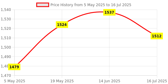 amazon.in CLUB BOLLYWOOD Type-C USB-C PD2.0 PD3.0 to DC USB-PD Changer Module ZY12PDN Screw Terminal | Power Regulators & Converters | Business & Industrial | Electrical & Test Equipment Price History Graph from 5 May 2025 to 16 Jul 2025