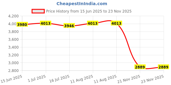 amazon.in CLUB BOLLYWOOD Tz200 WiFi Wireless Transmission Probe for Mobile Phone and Router 50-100 Meter|Business & Industrial |Other Business & Industrial Price History Graph from 15 Jun 2025 to 21 Nov 2025