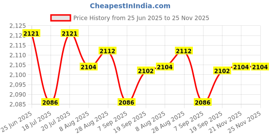 amazon.in club bollywood Unisex Chef's Uniform Long Sleeve Double-Breasted Men's Chef Coat Black XXL | Chef Coats | Chef Coats club bollywood Price History Graph from 25 Jun 2025 to 25 Nov 2025