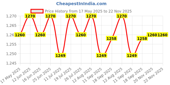 amazon.in club bollywood Unisex Chef's Uniform Short Sleeve Men's Chef Coat M Red Stitching | Chef Coats | Chef Coats club bollywood Price History Graph from 17 May 2025 to 22 Nov 2025