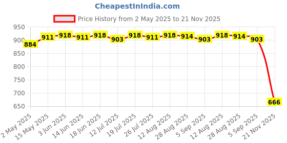 amazon.in CLUB BOLLYWOOD Universal Battery Tester convenient for C D N AA AAA 9V 1.5V Button Cell Black Price History Graph from 2 May 2025 to 21 Nov 2025