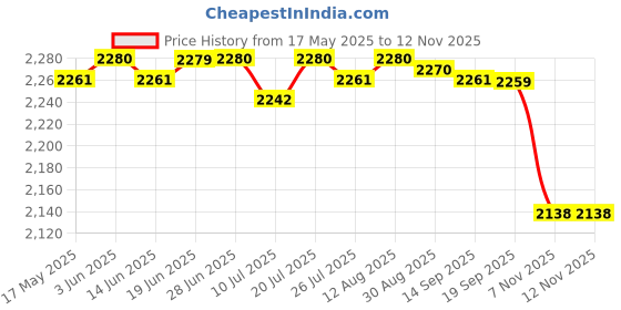 amazon.in club bollywood Universal Dslr Slr Camera Lens Backpack Case For Canon Nikon Sigma Olympus Camera Cameras & Photo | Camera & Photo Accessories | Cases, Bags & Covers club bollywood Price History Graph from 17 May 2025 to 12 Nov 2025
