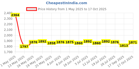 amazon.in club bollywood Unlocked 4G LTE USB Modem Dongle Sim Card 150Mbps Stick for Desktop Laptop | Consumer Electronics | TV Video & Home Audio | Internet & Media Streamers | Internet & Media Streamers club bollywood Price History Graph from 1 May 2025 to 17 Oct 2025