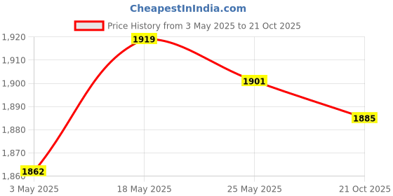 amazon.in CLUB BOLLYWOOD Upgrade Woofer Subwoofer Speaker Rubber Home Vehicle | Consumer Electronics | TV Video & Home Audio | Home Speakers & Subwoofers | Home Speakers & Subwoofers club bollywood Price History Graph from 3 May 2025 to 21 Oct 2025