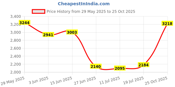 amazon.in CLUB BOLLYWOOD USB 2.0 to 68 Pin Ata Pcmcia Flash Disk Memory Card Reader Adapter Converter | Other Electronic Components | Other Electronic Components Price History Graph from 29 May 2025 to 25 Oct 2025