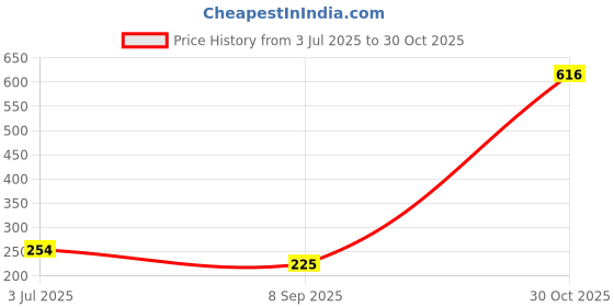 amazon.in CLUB BOLLYWOOD Usb Baby'S Feeding Bottle Warmer Bag Heating Pouch Infant Milk Heater Sleeve Dinosaurs | Baby | Feeding | Bottle & Food Warmers | Bottle & Food Warmers Price History Graph from 3 Jul 2025 to 30 Oct 2025