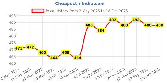 amazon.in club bollywood USB Smart Battery Charger with Indicator Charging Fast for 18500 18350 18650|Consumer Electronics|Multipurpose Batteries & Power|Battery Chargers|1 Piece Charger club bollywood Price History Graph from 2 May 2025 to 18 Oct 2025