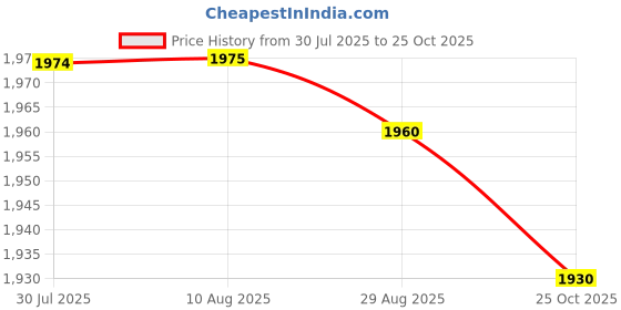amazon.in club bollywood VELURA 2 Pieces Men Elastic Clubwear Top & Short Set,Size M,L,XL M|1x Wired Gaming Headset for PS4|T-Shirts| Mens Clothing club bollywood Price History Graph from 30 Jul 2025 to 25 Oct 2025