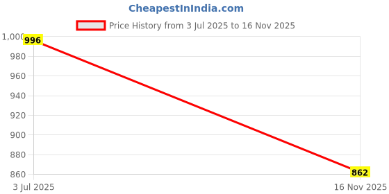 amazon.in CLUB BOLLYWOOD VELURA 2pcs Quick Release Rescue Rigger Webbing Belt 120cm|10Pcs StorageTube|Other Sporting& Belts| Sporting Price History Graph from 3 Jul 2025 to 16 Nov 2025