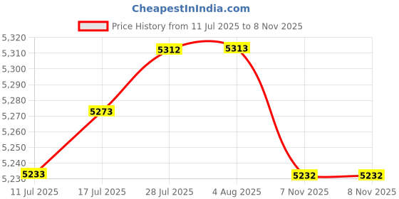 amazon.in CLUB BOLLYWOOD VELURA 2Pcs Taillight Lens,Bike-073 Directly Replace for Ddoge Truck 1972-1980|1 Tyre Changer Head|Tail Lights| Parts & Accessories Price History Graph from 11 Jul 2025 to 7 Nov 2025