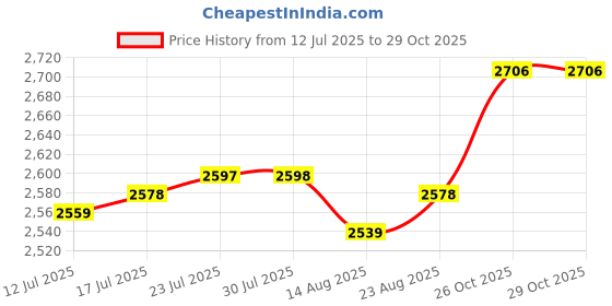 amazon.in club bollywood VELURA 2Pcs Women Knitted Shorts Set Outfits Stylish Tube Crop Tops M|1 Women Swimsuit|Clothing, Shoes & Accessories|Clothing, Shoes & Accessories club bollywood Price History Graph from 12 Jul 2025 to 29 Oct 2025