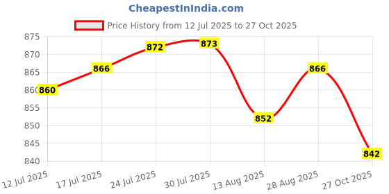 amazon.in club bollywood VELURA 2x Thigh Garter Punk Elastic Garter Belt for Club Festival Outfits White|1 Backpack|Garter Belts| Womens Clothing club bollywood Price History Graph from 12 Jul 2025 to 27 Oct 2025