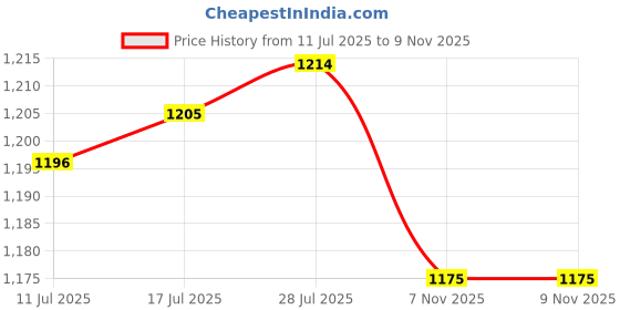amazon.in CLUB BOLLYWOOD VELURA Armrest Gloves Box Handle Replacements for Punto 2005-2009 Black|1 Sunglasses Holder for Car Sun Visor|Seat Covers| Parts & Accessories Price History Graph from 11 Jul 2025 to 9 Nov 2025