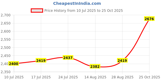 amazon.in club bollywood VELURA Beach Bags for Women Portable Lightweight Beach Tote Bag for Toys Family Pool|1 Power Grip Line Release Clip|Women's Handbags & Bags| Womens Handbags & Bags club bollywood Price History Graph from 10 Jul 2025 to 25 Oct 2025