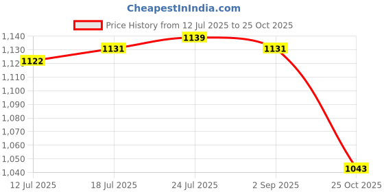 amazon.in club bollywood VELURA Fitness Belt Buckle Universal Replace Luxury Rectangle for Apparel Pants DIY M|1 Pickleball |Belt Buckles| Mens Accessories club bollywood Price History Graph from 12 Jul 2025 to 25 Oct 2025