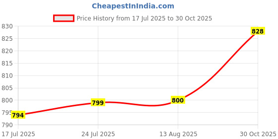 amazon.in CLUB BOLLYWOOD VELURA Hand Restraint Glove Mesh Cloth Elderly Portable Multifunction Security Mitt Light Blue with Zip|1 Waterproof Underwear|Other Health Care Supplies| Health Care Price History Graph from 17 Jul 2025 to 30 Oct 2025
