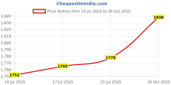 amazon.in club bollywood VELURA Knitted Shoulder Bag Strawberry Shaped Handbag for Themed Party Women Pink|1 Birthday Party High Chair |Women's Handbags & Bags| Womens Handbags & Bags club bollywood Price History Graph from 10 Jul 2025 to 30 Oct 2025