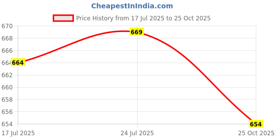 amazon.in club bollywood VELURA Mens G-string Pouch Thong Posing Strap Underwear White|1 x Clapperboard|Underwear| Mens Clothing club bollywood Price History Graph from 17 Jul 2025 to 25 Oct 2025