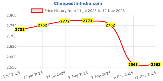 amazon.in CLUB BOLLYWOOD VELURA Motorcycle Navigation Bracket Mount Holder Metal for Voge Valico 525dsx|1 Boat Mainsail Cover|Handlebar Accessory Mounts| Parts & Accessories Price History Graph from 11 Jul 2025 to 11 Nov 2025