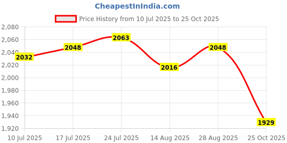 amazon.in club bollywood VELURA Open Tote Shopping Storage Leisure Easy to Clean Travel Beach Pouch Hole Bag White|1 Indian Headdress|Women's Handbags & Bags| Womens Handbags & Bags club bollywood Price History Graph from 10 Jul 2025 to 25 Oct 2025