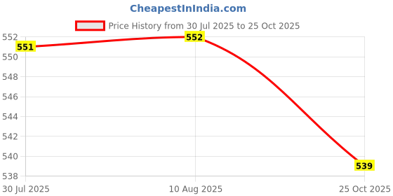 amazon.in CLUB BOLLYWOOD VELURA Portable Mini Empty Refillable Perfume Atomizer Bottle Spray Case Yellow|1 Thermostatic Mixing Valve|Hats| Uniforms & Work Clothing Price History Graph from 30 Jul 2025 to 25 Oct 2025
