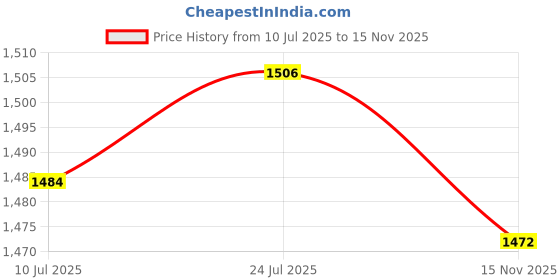 amazon.in CLUB BOLLYWOOD VELURA Unisex Foldable Ultra Lightweight Backpack Hiking Camping Rucksack 20L Black|15 x Luminous fishing hooks with string|Backpacks, Bags & Briefcases| Mens Accessories Price History Graph from 10 Jul 2025 to 15 Nov 2025