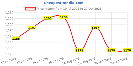 amazon.in club bollywood VELURA Women Wide Sports Yoga Headband Stretch Hairband Elastic Hair Band|1 Pair Work Shoes|Hair Accessories| Womens Accessories club bollywood Price History Graph from 10 Jul 2025 to 29 Oct 2025