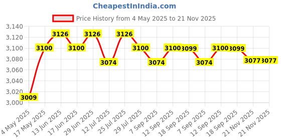 amazon.in CLUB BOLLYWOOD VR Eye Mask Cover Lightweight Sweatproof Light Blocking Soft for Quest Provr | Consumer Electronics | Virtual Reality | PC & Console VR Headsets | PC & Console VR Headsets Price History Graph from 4 May 2025 to 21 Nov 2025