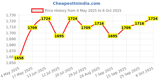 amazon.in CLUB BOLLYWOOD VR Headset Display Holder Detachable Storage for Quest 2 Game Controllers | Consumer Electronics | Virtual Reality | PC & Console VR Headsets | PC & Console VR Headsets Price History Graph from 4 May 2025 to 6 Oct 2025