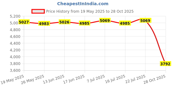 amazon.in CLUB BOLLYWOOD Walking Telescopic Sticks Poles Anti-Shock for Trekking Hiking Adjustable Green Price History Graph from 19 May 2025 to 28 Oct 2025