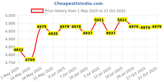 amazon.in CLUB BOLLYWOOD Walkman Cassette Player FM Radio Retro Style Walkman for Language Learning | Consumer Electronics | Portable Audio & Headphones Price History Graph from 1 May 2025 to 17 Oct 2025