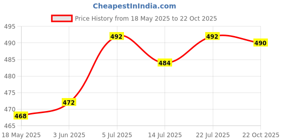 amazon.in club bollywood Wallet Purse Uni Compact Lightweight Card for Travel Business|Clothing Shoes & Accessories | Wallets|1 Wallet club bollywood Price History Graph from 18 May 2025 to 22 Oct 2025