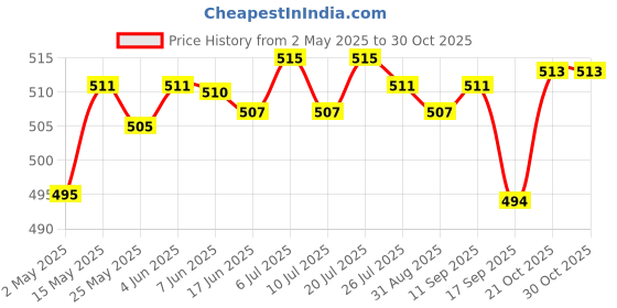 amazon.in club bollywood Water Fountain Rotation Wheel DIY Water Wheel Model Fountain Feng Shui Wheel 8cm | Home D?©cor | Figurines | Figurines | Figurines | 1 Fountain Wheel club bollywood Price History Graph from 2 May 2025 to 30 Oct 2025