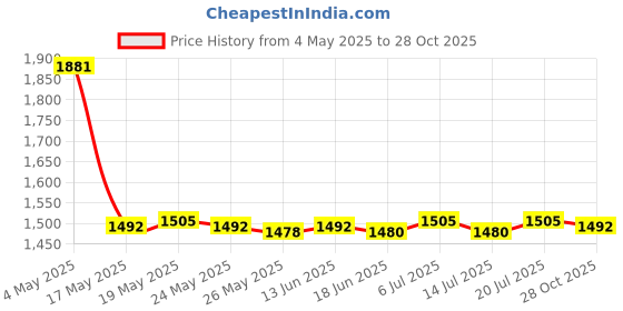 amazon.in CLUB BOLLYWOOD Waterproof Basketball Carry Bag + Adjustable Shoulder Strap Black Price History Graph from 4 May 2025 to 28 Oct 2025