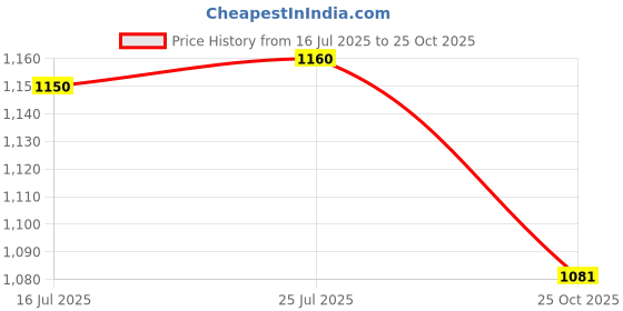 amazon.in CLUB BOLLYWOOD Welding Protective Shoes Shoe Spats Calves Feet Cover Welder club bollywood Price History Graph from 16 Jul 2025 to 25 Oct 2025