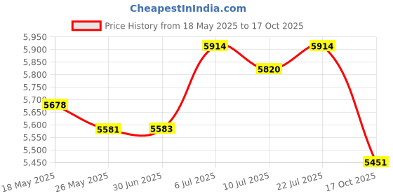 amazon.in club bollywood Wetsuits Vest Skin Friendly Men Diving Suit for Snorkeling Kayaking Swimming S | Sporting Goods | Water Sports Wetsuits | Men club bollywood Price History Graph from 18 May 2025 to 17 Oct 2025