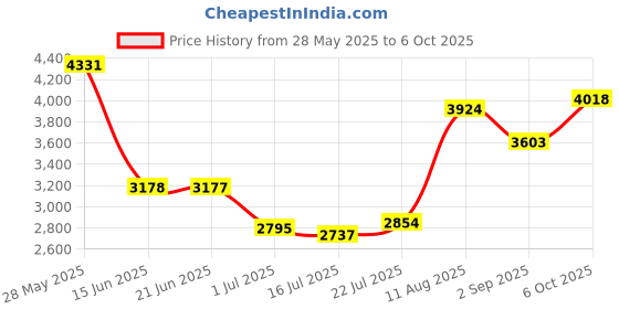 amazon.in CLUB BOLLYWOOD WiFi Router Amplifiers Plug and Play 1200Mbps Dual Band for Home White Price History Graph from 28 May 2025 to 6 Oct 2025