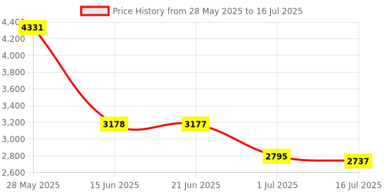 amazon.in CLUB BOLLYWOOD WiFi Router Amplifiers Plug and Play 1200Mbps Dual Band for Home White | Computers/Tablets & Networking | Home Networking & Connectivity | Boosters, Extenders & Antennas Price History Graph from 28 May 2025 to 16 Jul 2025