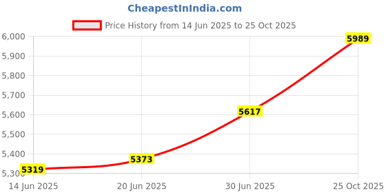 amazon.in CLUB BOLLYWOOD Window Canopy Rain Snow Protection Porch Awning Door Canopy 40cmx60cm Price History Graph from 14 Jun 2025 to 25 Oct 2025