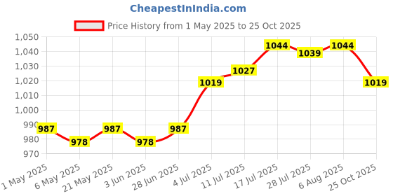 amazon.in CLUB BOLLYWOOD Windsock Ornament Garden Flying Holiday with Warm White Light|Collectibles|Collectibles|Collectibles|1 Windsock Price History Graph from 1 May 2025 to 25 Oct 2025