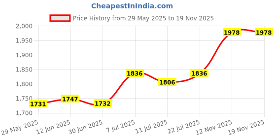 amazon.in CLUB BOLLYWOOD Wing Chun Rattan Ring Wrist Hand Strength Training IP Man Inner Dia 22Cm | Other Combat Sport Training | Other Combat Sport Training Price History Graph from 29 May 2025 to 18 Nov 2025