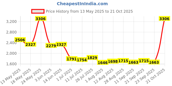 amazon.in club bollywood Winter Snow Boots Warm Lined Short Boots Fashion for Trekking Hiker Winter 36 Black club bollywood Price History Graph from 13 May 2025 to 21 Oct 2025