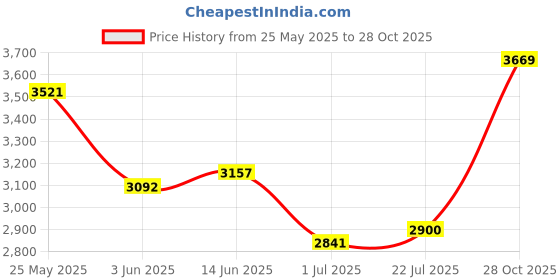 amazon.in club bollywood Winter Snow Boots Warm Lined Short Boots Fashion for Trekking Hiker Winter 37 Khaki club bollywood Price History Graph from 25 May 2025 to 28 Oct 2025
